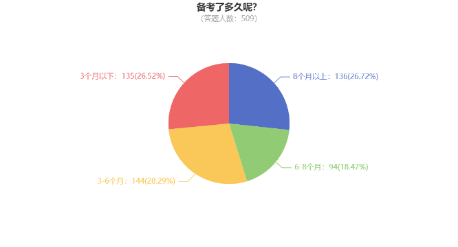 調查數據：26.72%考生備考中級會計用了8個月以上時間！