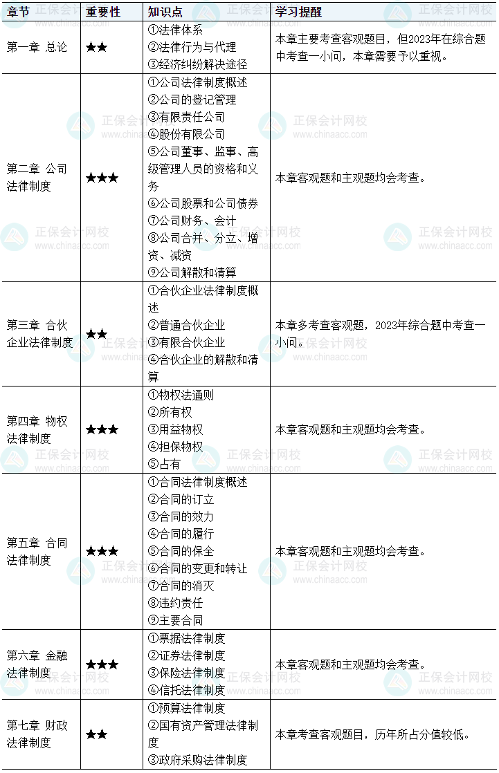 中級(jí)會(huì)計(jì)經(jīng)濟(jì)法學(xué)習(xí)從哪里入手？這些內(nèi)容可提前預(yù)習(xí)！