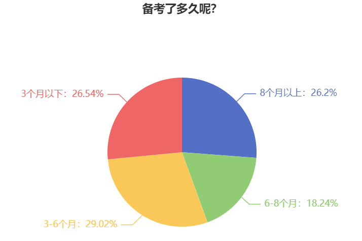 調(diào)查數(shù)據(jù)：26.2%考生備考2024中級(jí)會(huì)計(jì)考試用了8個(gè)月以上時(shí)間！