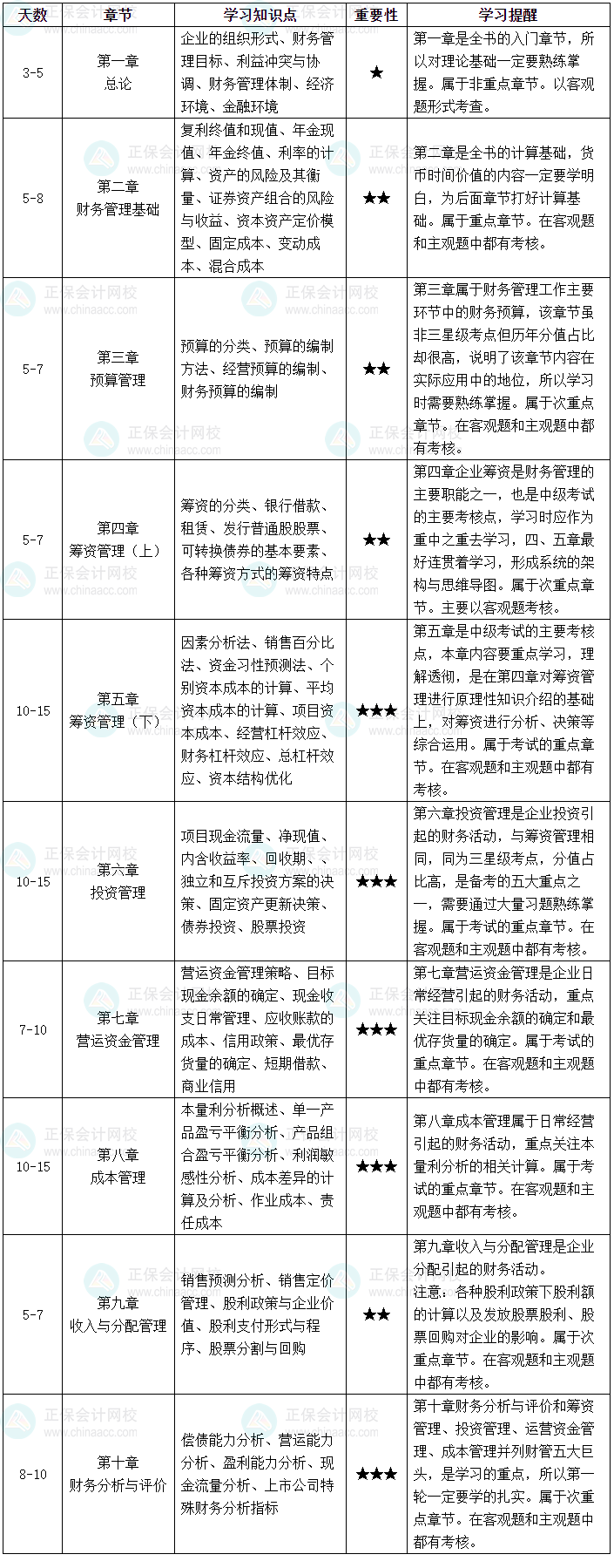 如何拿捏中級會計職稱財務管理這一科目？