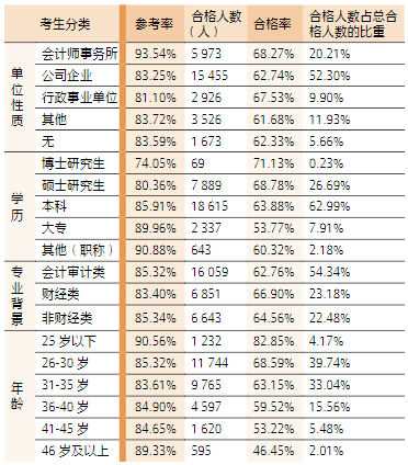 2023 年綜合階段考試參考、合格率和合格人數(shù)占比統(tǒng) 計(jì)表