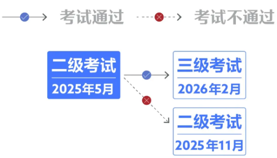 提醒！25年5月CFA二級(jí)考試早鳥價(jià)即將截止?。ǜ綀?bào)名流程）