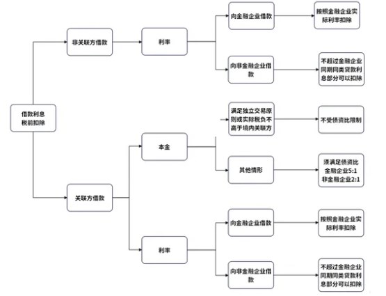 企業(yè)向個(gè)人借款，涉稅處理大全！