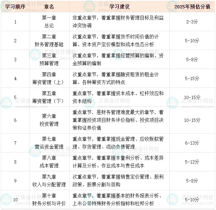 2025中級會(huì)計(jì)職稱預(yù)習(xí)階段 財(cái)務(wù)管理哪些是重點(diǎn)章節(jié)？