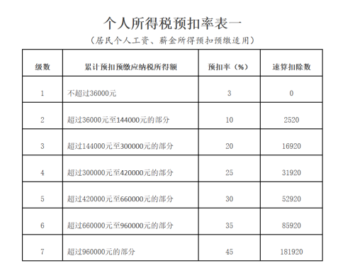 個人所得稅預扣率表一