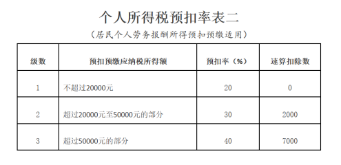 個人所得稅預扣率表二