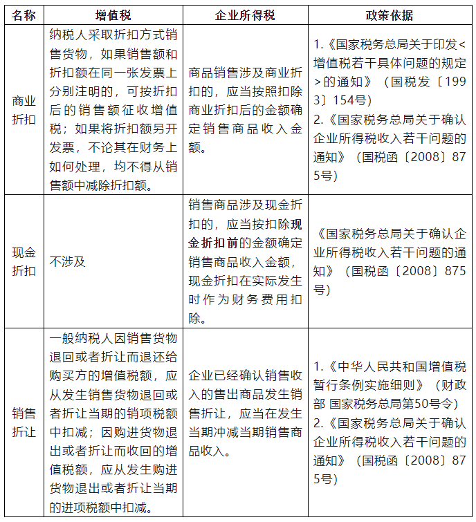 商業(yè)折扣、現(xiàn)金折扣和銷(xiāo)售折讓稅務(wù)處理