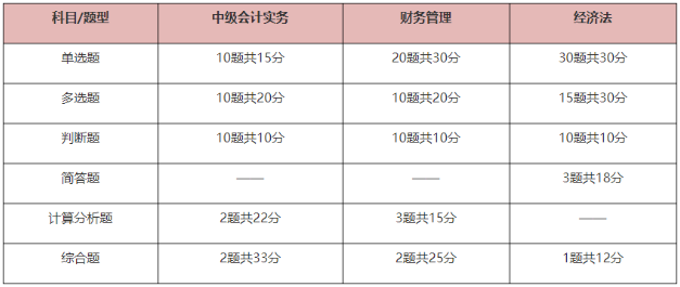 2025中級會計(jì)考試題型有哪些？先掌握再備考 提高做題正確率！