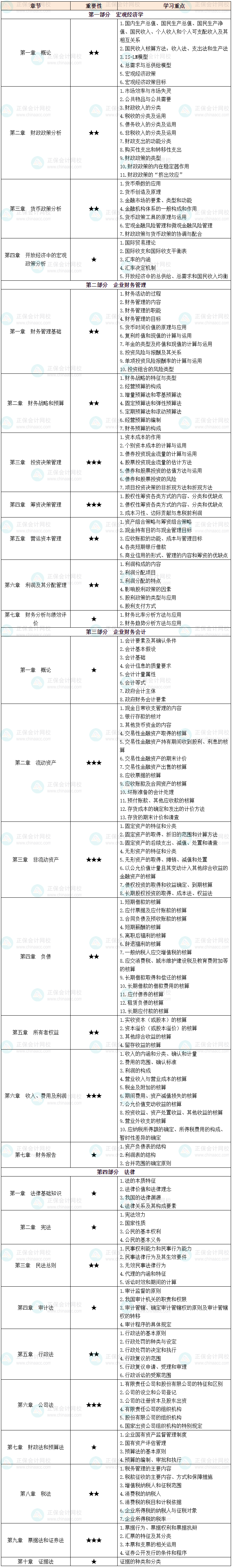 12025年中級審計師《審計相關(guān)基礎(chǔ)知識》各章節(jié)重要性及學(xué)習(xí)重點(diǎn)