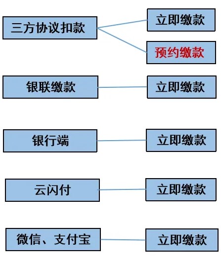 重要提醒！納稅申報(bào)期截止前記得點(diǎn)擊“繳款”哦~