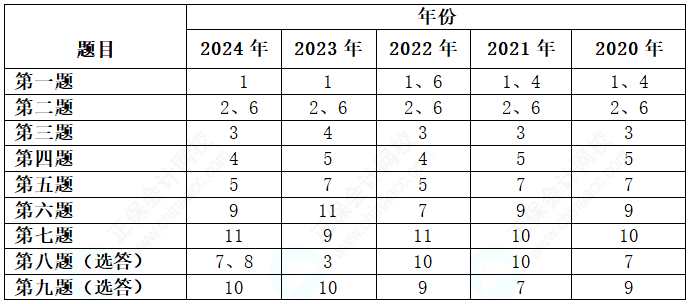 關注！歷年高級會計考試試題各章節(jié)分布情況及考核分值