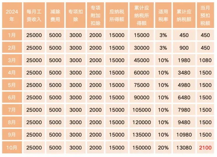 每個(gè)月工資都差不多，這個(gè)月個(gè)稅多了