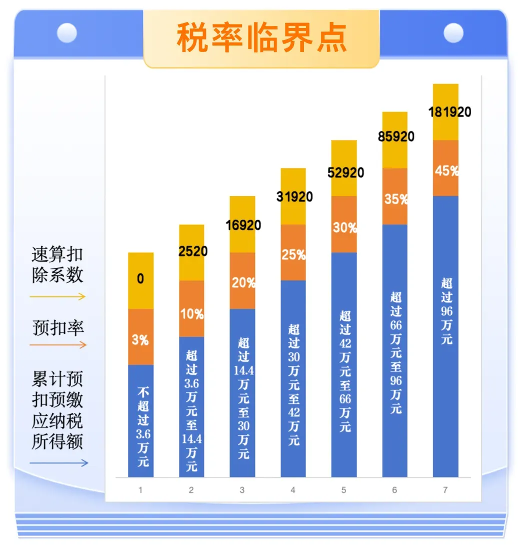 每個(gè)月工資都差不多，這個(gè)月個(gè)稅多了？