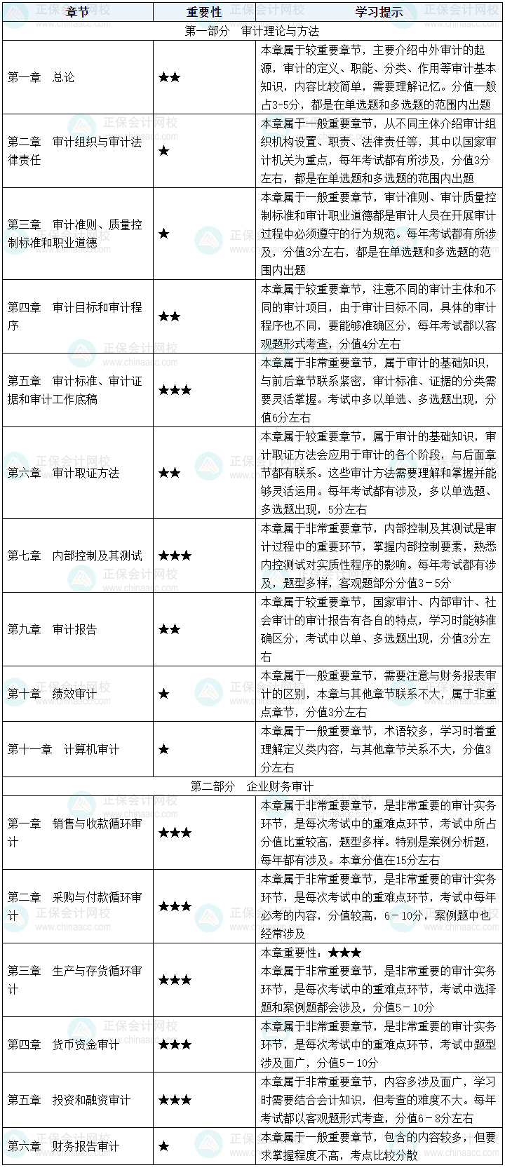 2025年初級審計(jì)師《審計(jì)理論與實(shí)務(wù)》如何結(jié)合2024年教材提前學(xué)習(xí)？