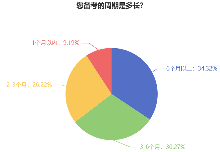 稅務師考試備考從何時開始學？一半以上的考生備考超過3個月