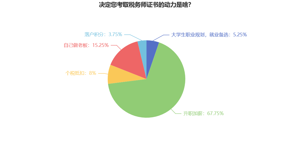 決定您考取稅務(wù)師證書的動(dòng)力是啥？