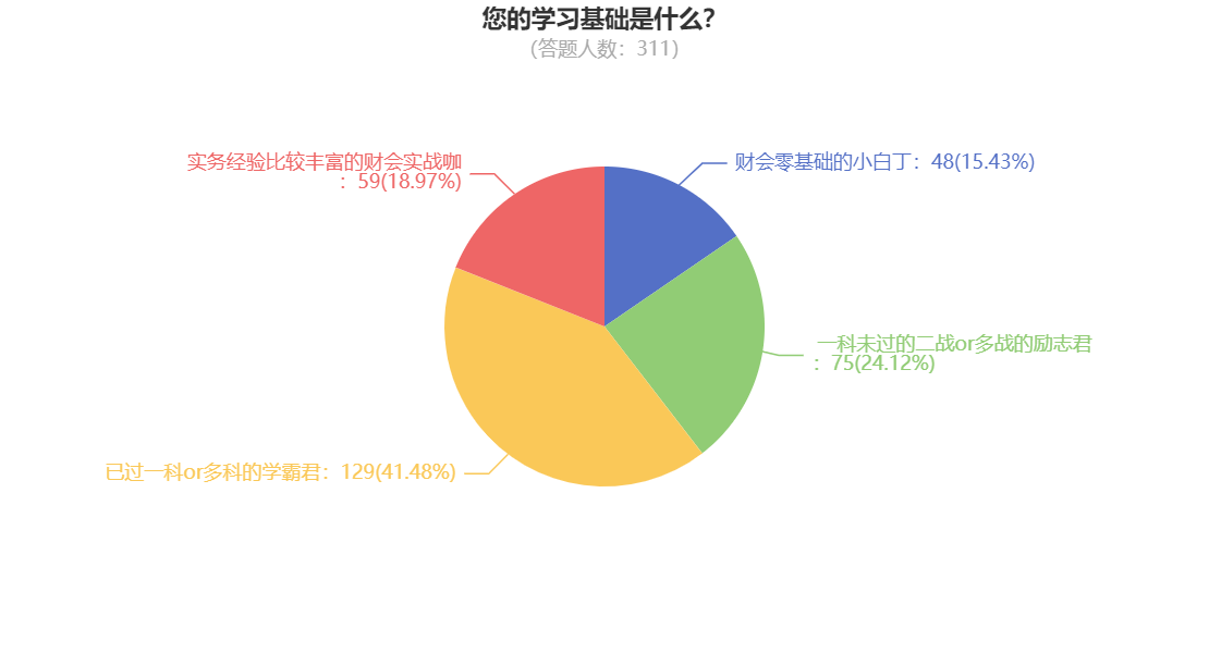 您的學(xué)習(xí)基礎(chǔ)是什么？