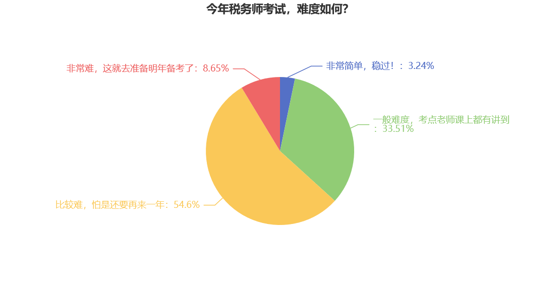 今年稅務(wù)師考試，難度如何？