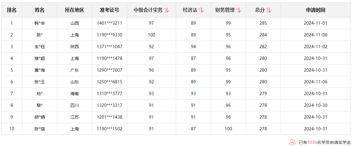 @學(xué)員：2024中級會計(jì)查分后 這里有一個賺回學(xué)費(fèi)的機(jī)會！