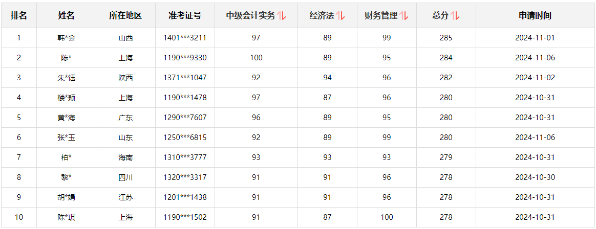 快來(lái)圍觀！2024中級(jí)會(huì)計(jì)職稱查分后高分涌現(xiàn) 更有單科滿分！