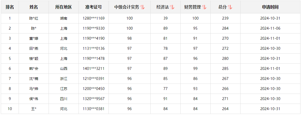 快來(lái)圍觀！2024中級(jí)會(huì)計(jì)職稱查分后高分涌現(xiàn) 更有單科滿分！