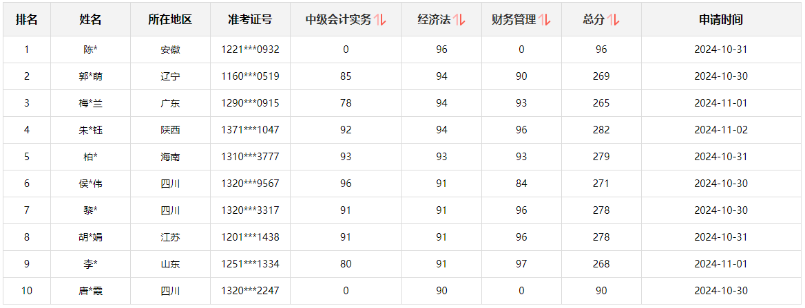 快來(lái)圍觀！2024中級(jí)會(huì)計(jì)職稱查分后高分涌現(xiàn) 更有單科滿分！