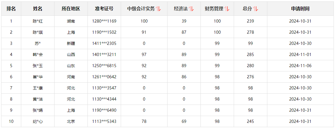 快來(lái)圍觀！2024中級(jí)會(huì)計(jì)職稱查分后高分涌現(xiàn) 更有單科滿分！