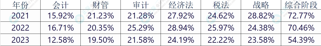 注會(huì)CPA考試各科目難度剖析