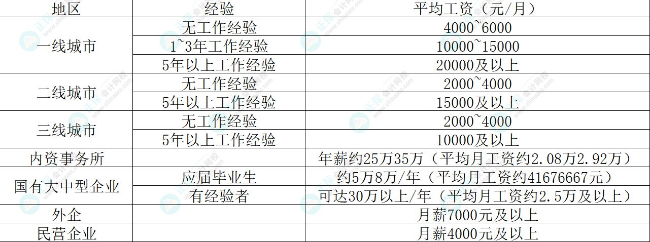 CPA薪資待遇大揭秘!