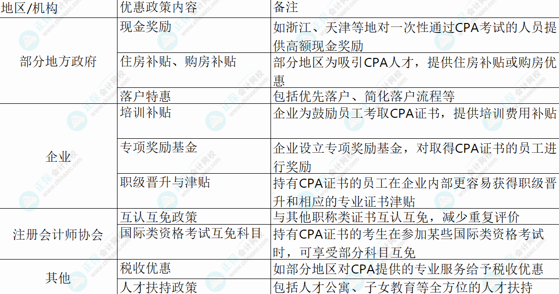 CPA薪資待遇大揭秘!