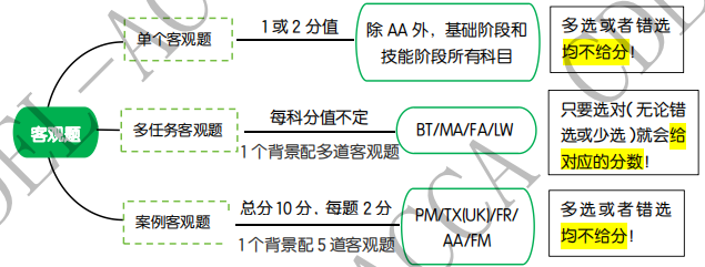 一篇文章看完ACCA題型與分值結(jié)構(gòu)！