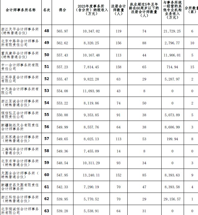 2023年度會(huì)計(jì)師事務(wù)所綜合評(píng)價(jià)百家排名信息