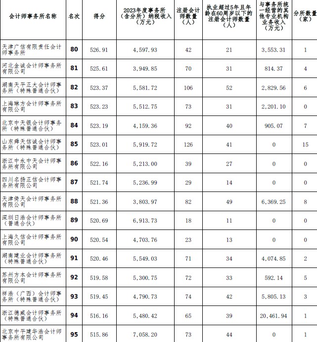 2023年度會(huì)計(jì)師事務(wù)所綜合評(píng)價(jià)百家排名信息