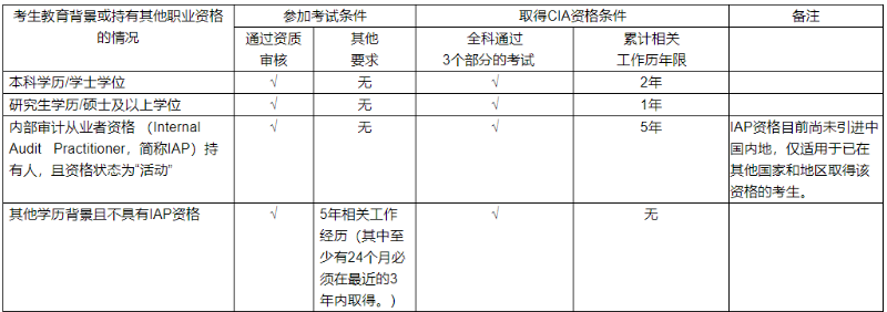 國際注冊內(nèi)部審計師CIA證書申領(lǐng)條件匯總！