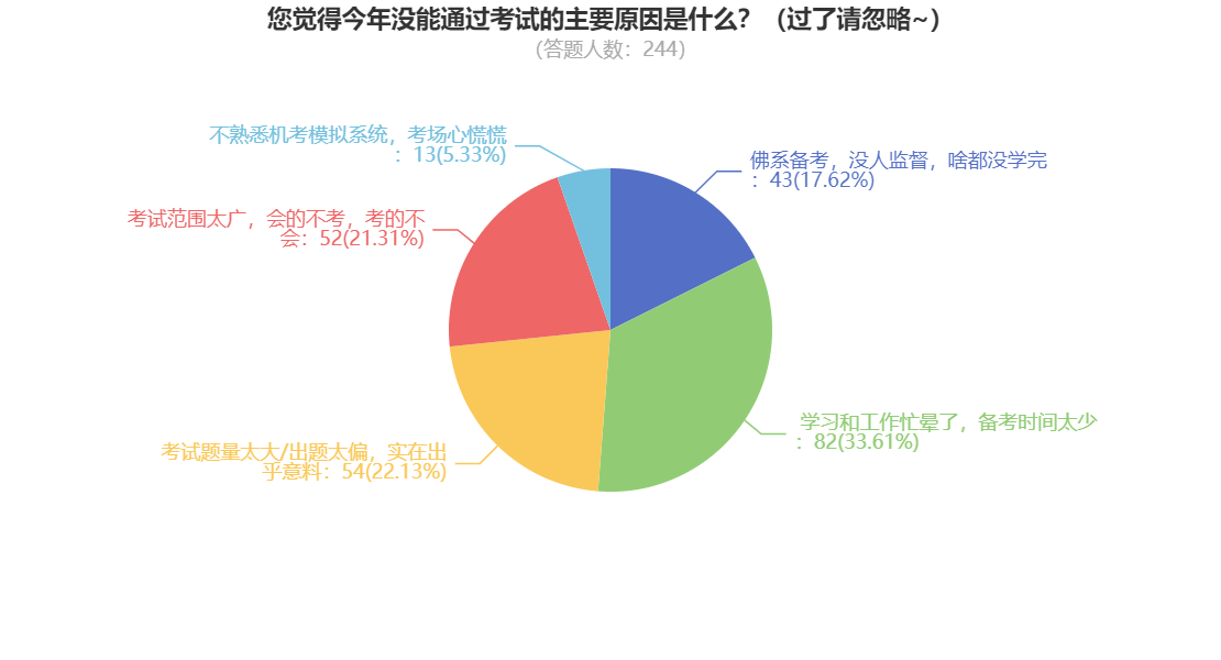 稅務(wù)師成績(jī)公布！大部分考生因?yàn)檫@個(gè)原因沒(méi)有通過(guò)~