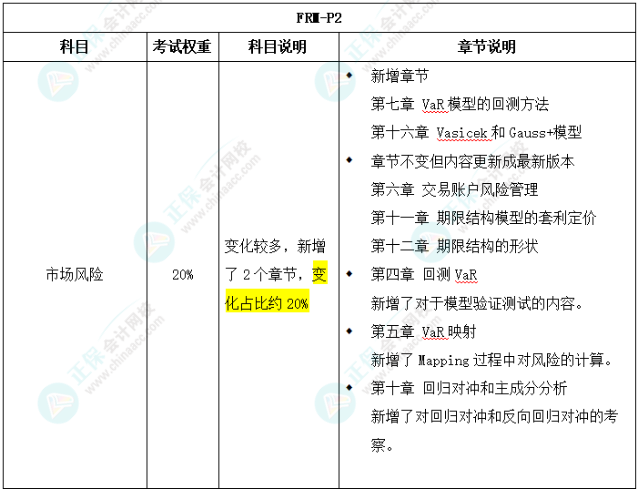 2025年FRM二級(jí)考試大綱變化對(duì)比出爐！