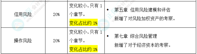 2025年FRM二級(jí)考試大綱變化對(duì)比出爐！