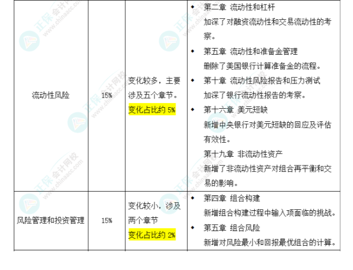 2025年FRM二級(jí)考試大綱變化對(duì)比出爐！