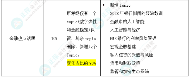 2025年FRM二級(jí)考試大綱變化對(duì)比出爐！