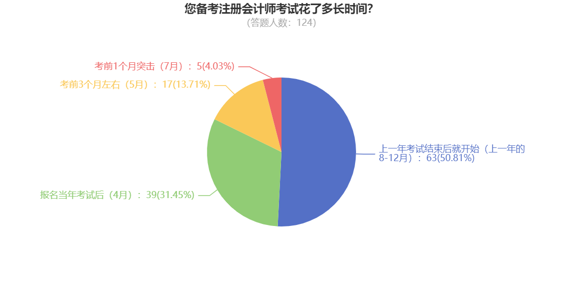 您備考注冊(cè)會(huì)計(jì)師考試花了多長(zhǎng)時(shí)間？