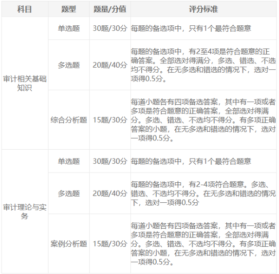 2025年審計(jì)師考試題型整理及答題技巧分享！