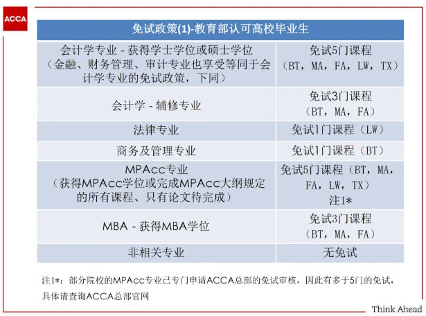 提醒！ACCA與這些證書互免！附免試申請(qǐng)流程！