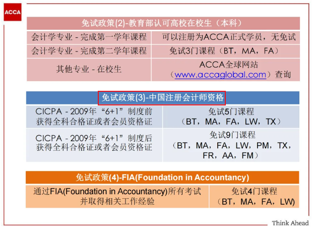 提醒！ACCA與這些證書互免！附免試申請(qǐng)流程！