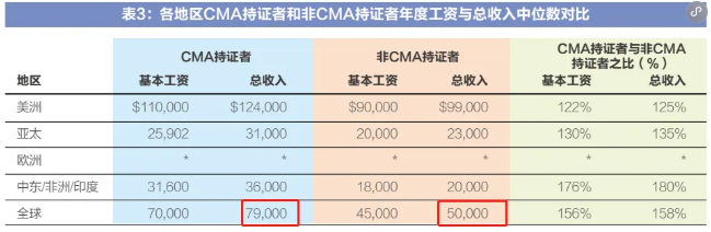 真誠發(fā)問！CMA通過率高是不是代表著含金量低？