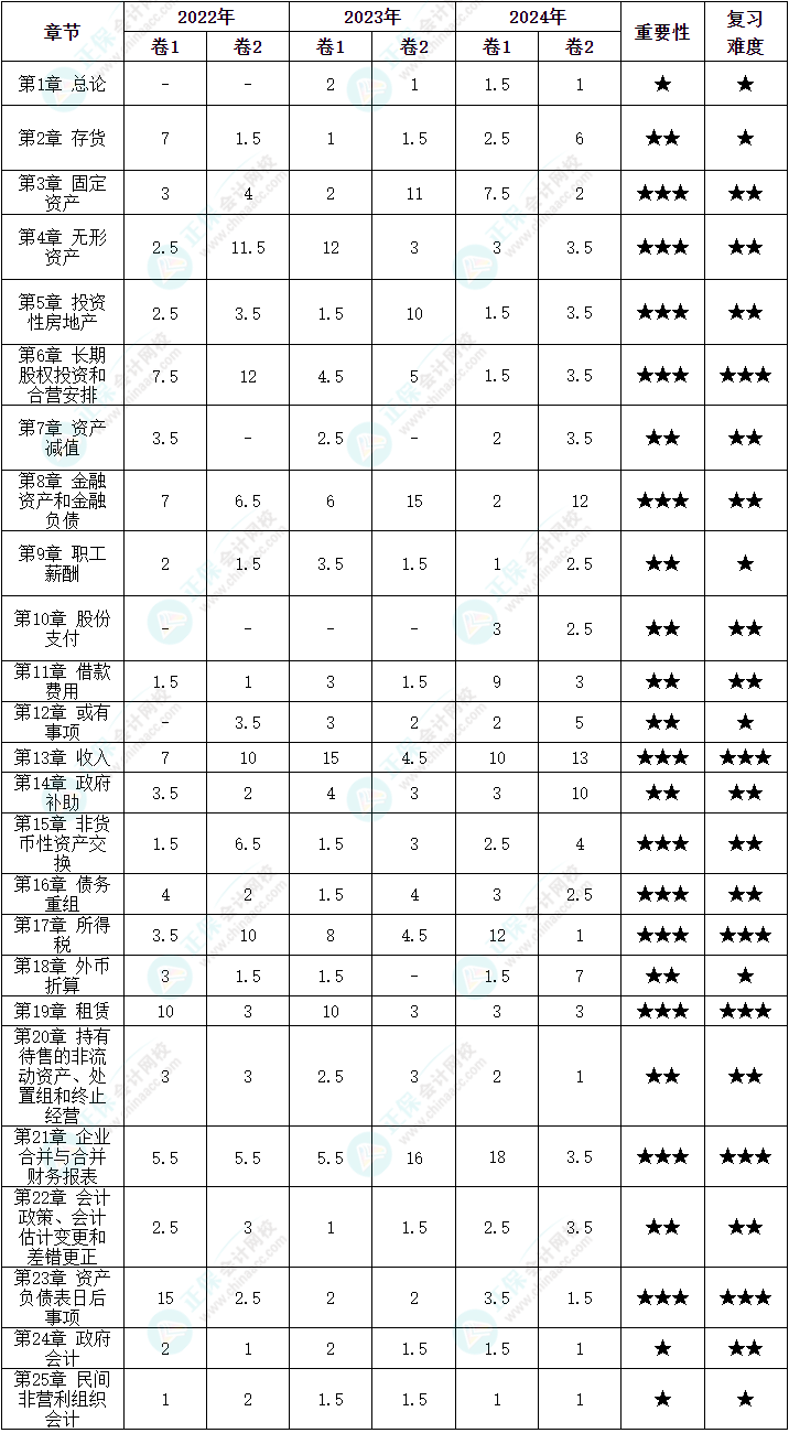 劃重點！中級會計《中級會計實務(wù)》各章近三年分值分布情況