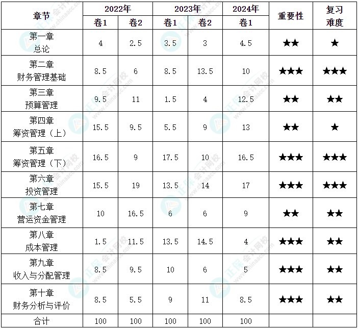 劃重點(diǎn)！中級(jí)會(huì)計(jì)《財(cái)務(wù)管理》各章近三年分值分布情況