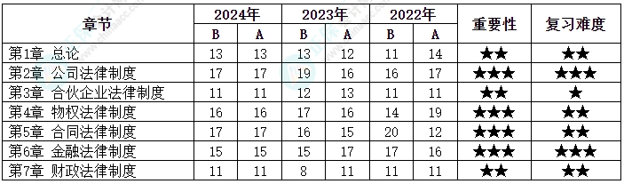 劃重點！中級會計《經(jīng)濟法》各章近三年分值分布情況