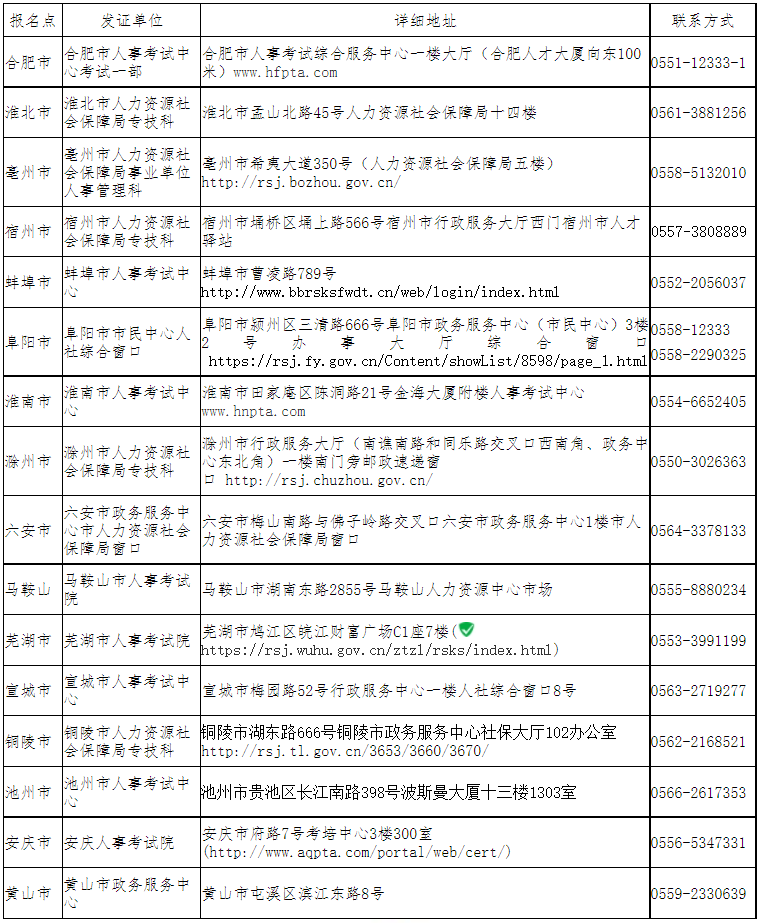 各市報名點發(fā)證單位地址及聯(lián)系方式