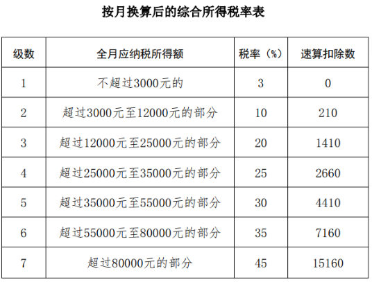 全年一次獎金怎么計算個稅？