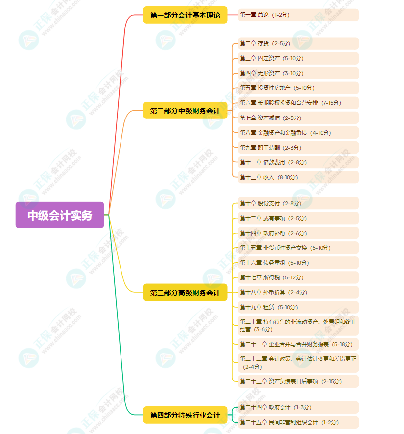 2025年《中級會計實務(wù)》預測版教材知識框架